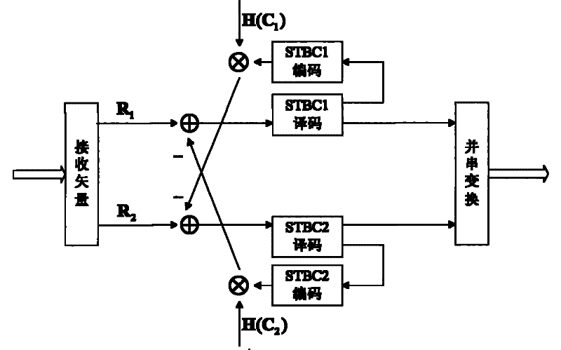 Decoding method based on iterative layered space-time group codes