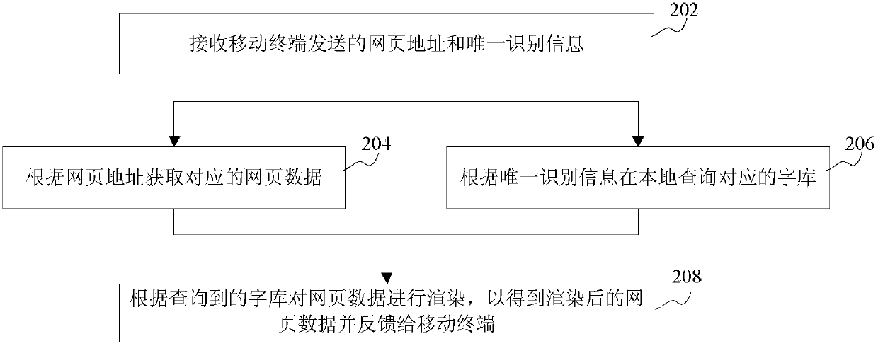 Font library collection method, webpage rendering method, device and system