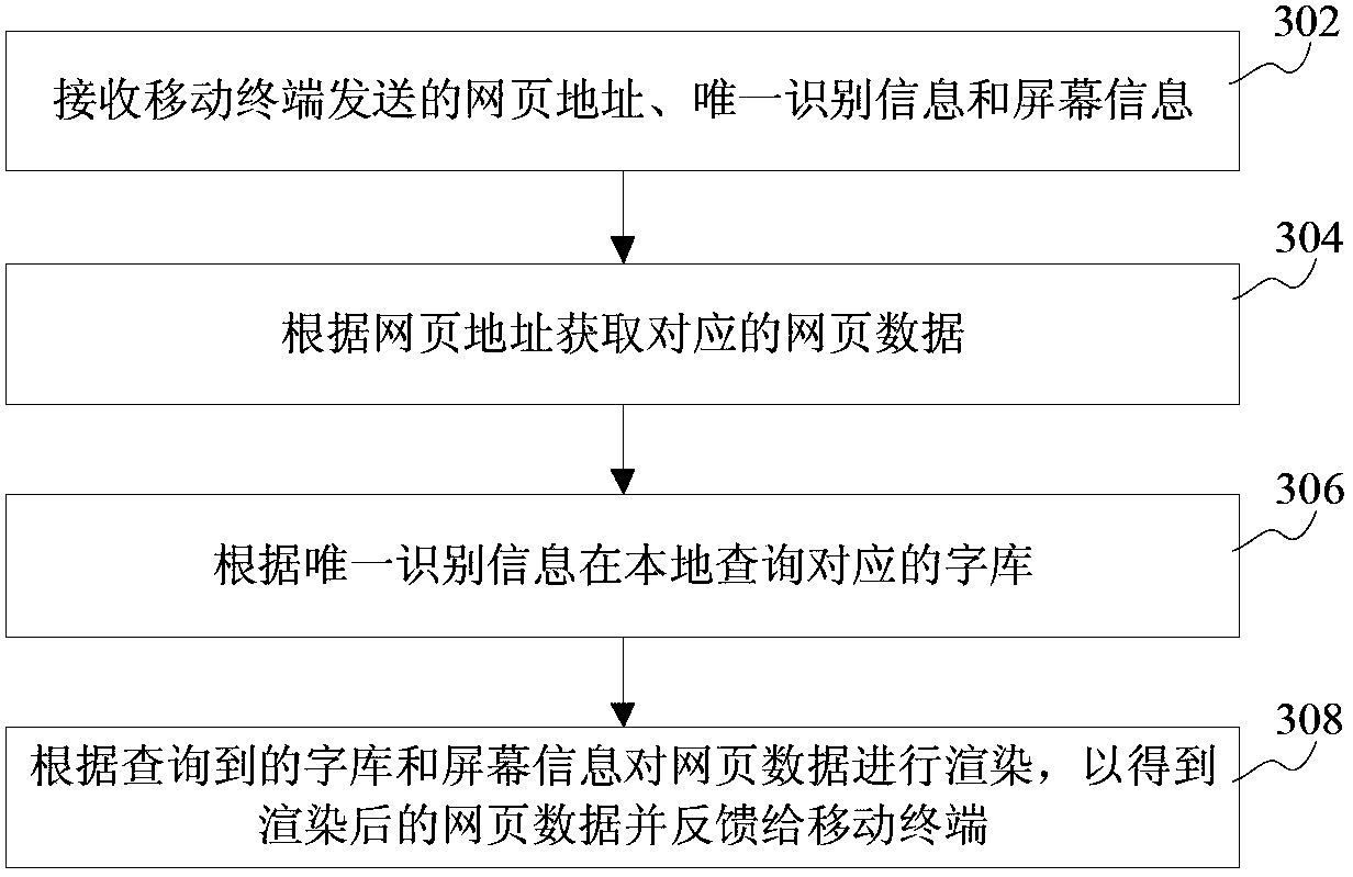 Font library collection method, webpage rendering method, device and system