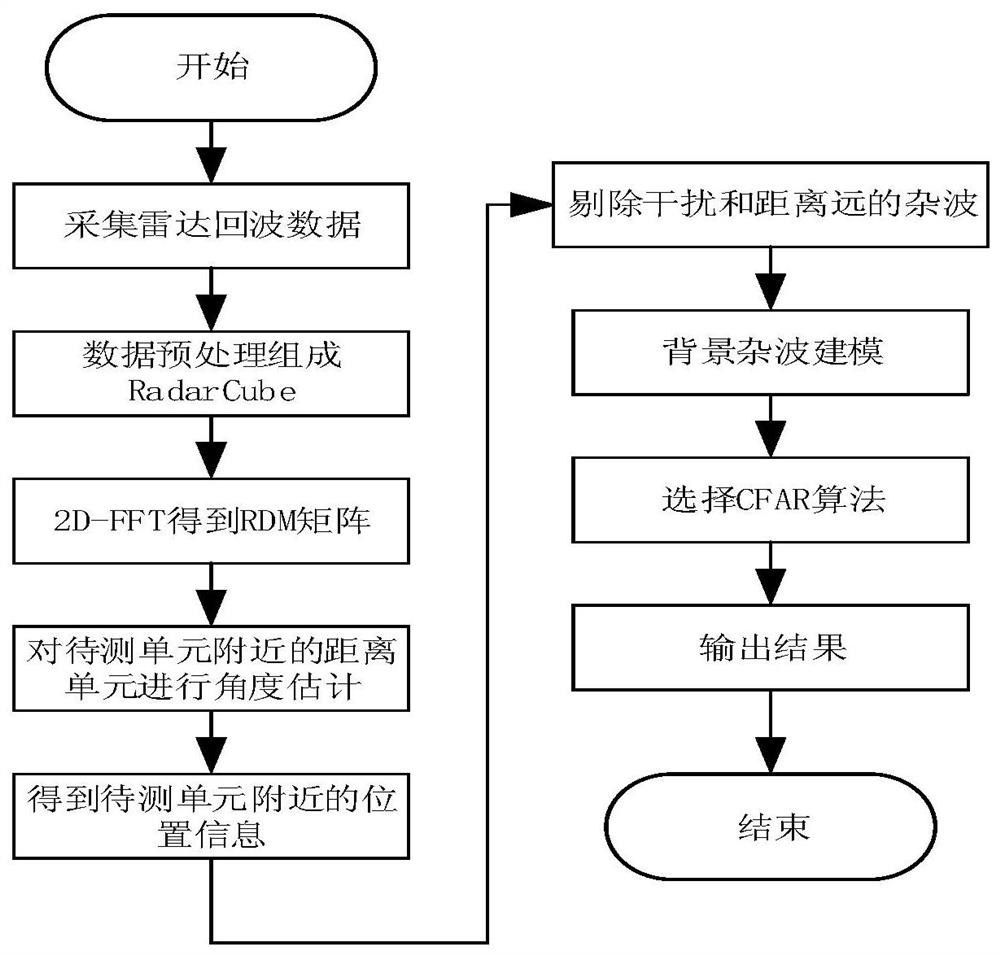 RATM-CFAR detector and detection method based on distance-angle joint estimation