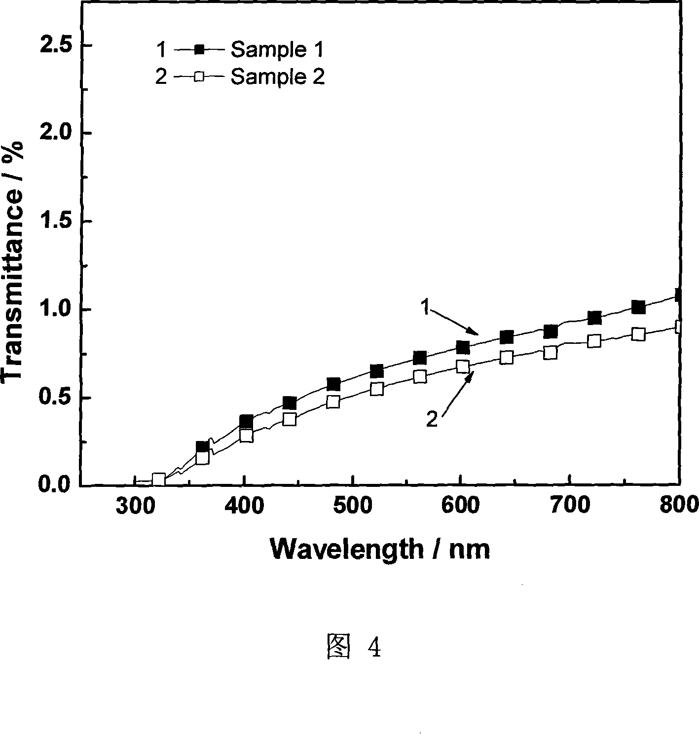 Preparation method for polymer dispersion liquid crystal thin film