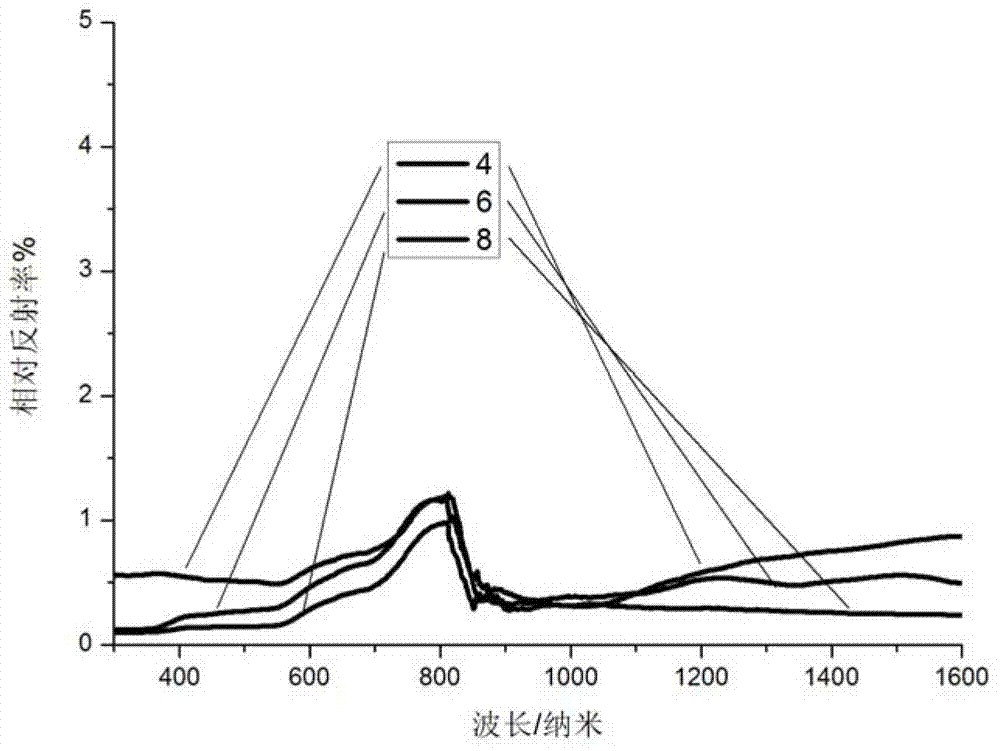 Low-cost coating with self-cleaning and infrared broadband hiding functions, preparation method and application of coating