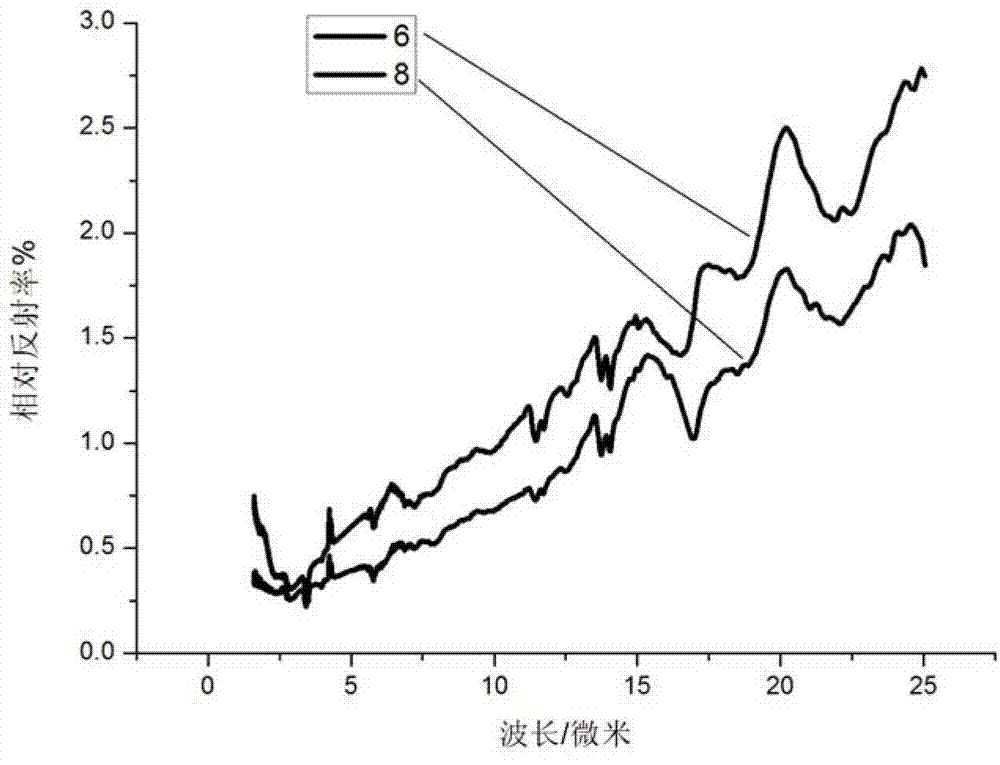 Low-cost coating with self-cleaning and infrared broadband hiding functions, preparation method and application of coating