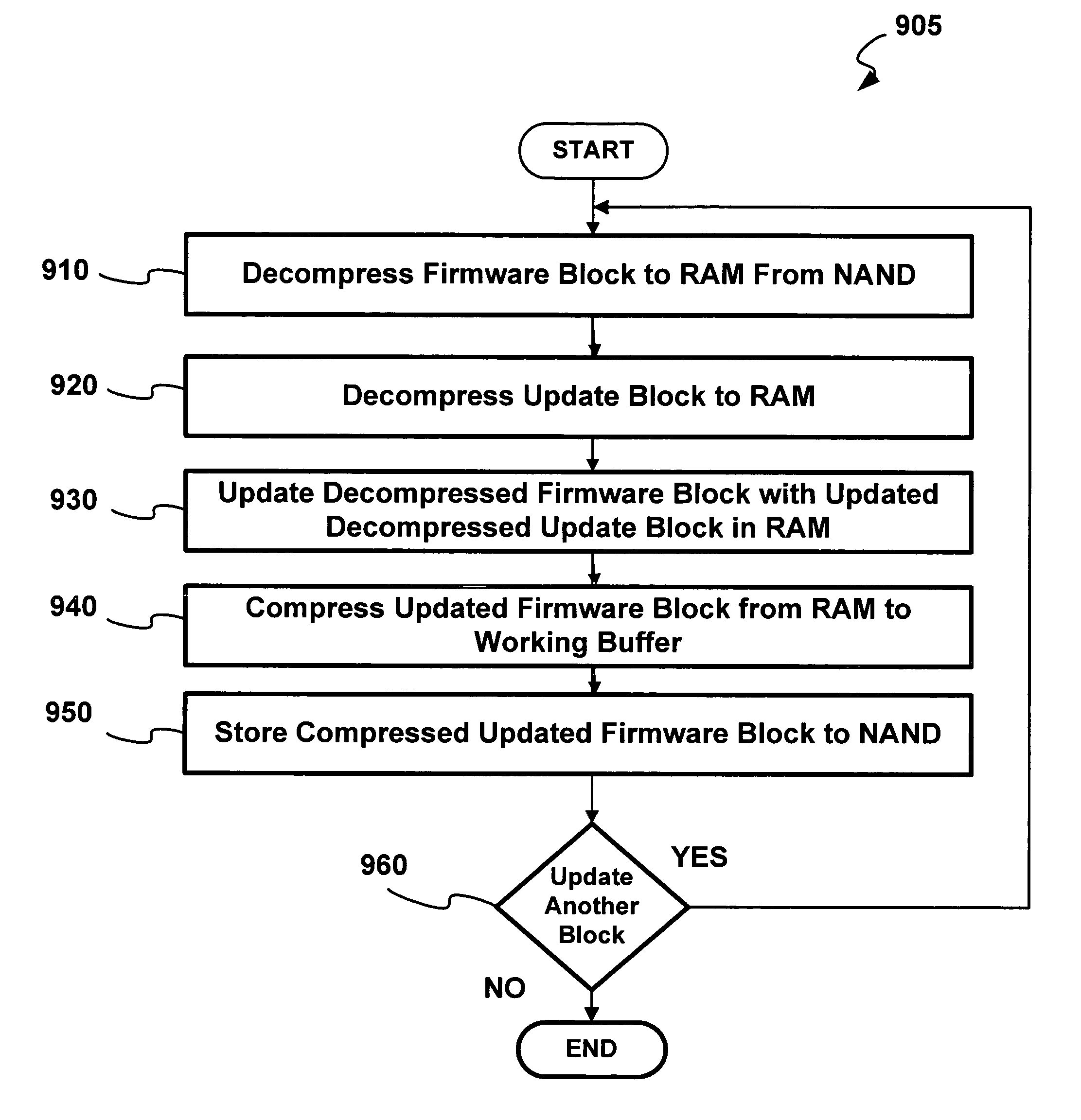 Electronic device network supporting compression and decompression in electronic devices and update generator