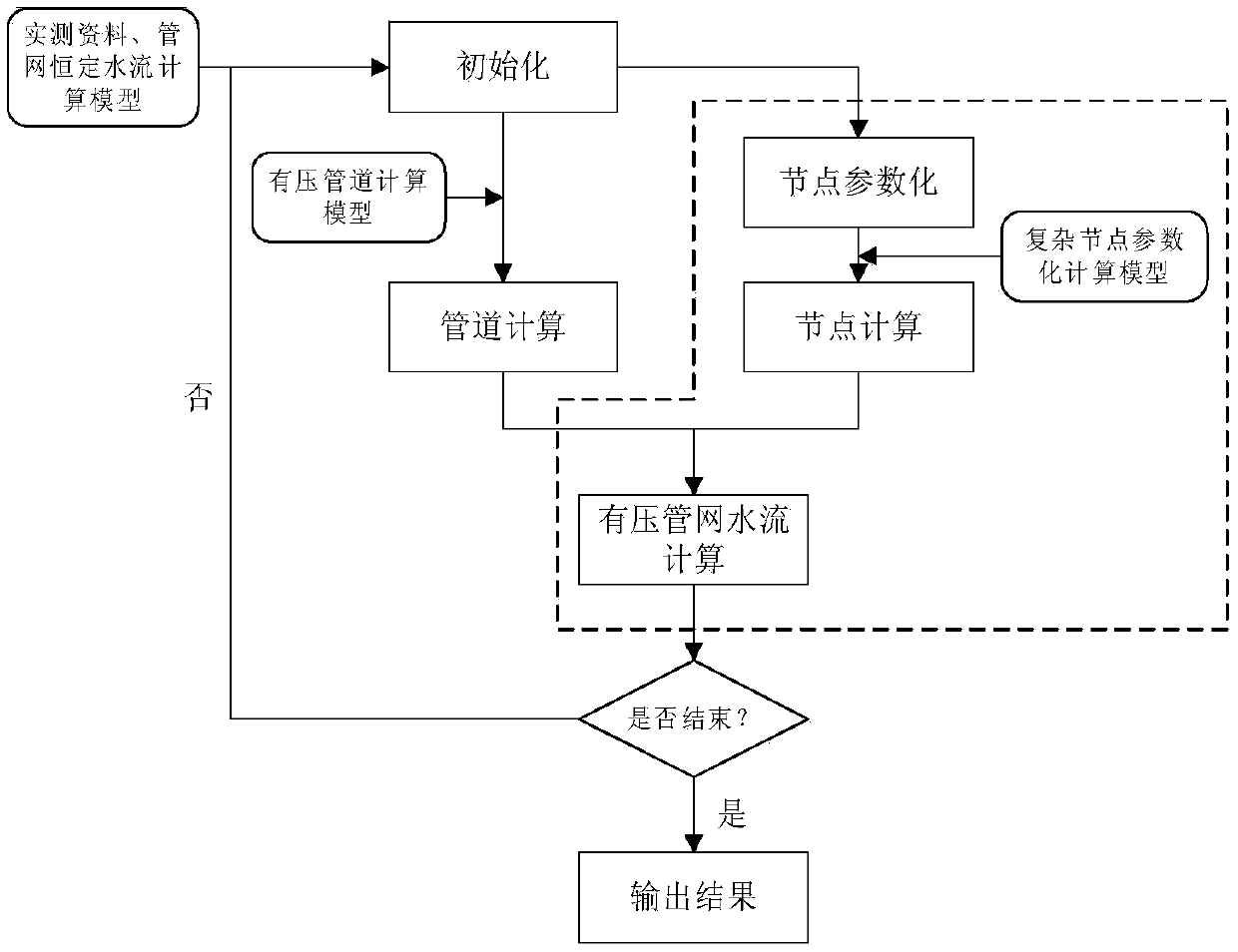 Calculation method of water delivery network based on node parameterization technology