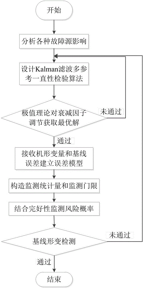 Integrity monitoring based baseline deformation detection method