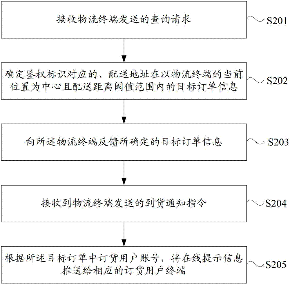 Information processing method, server and logistics terminal