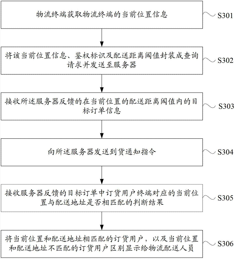 Information processing method, server and logistics terminal