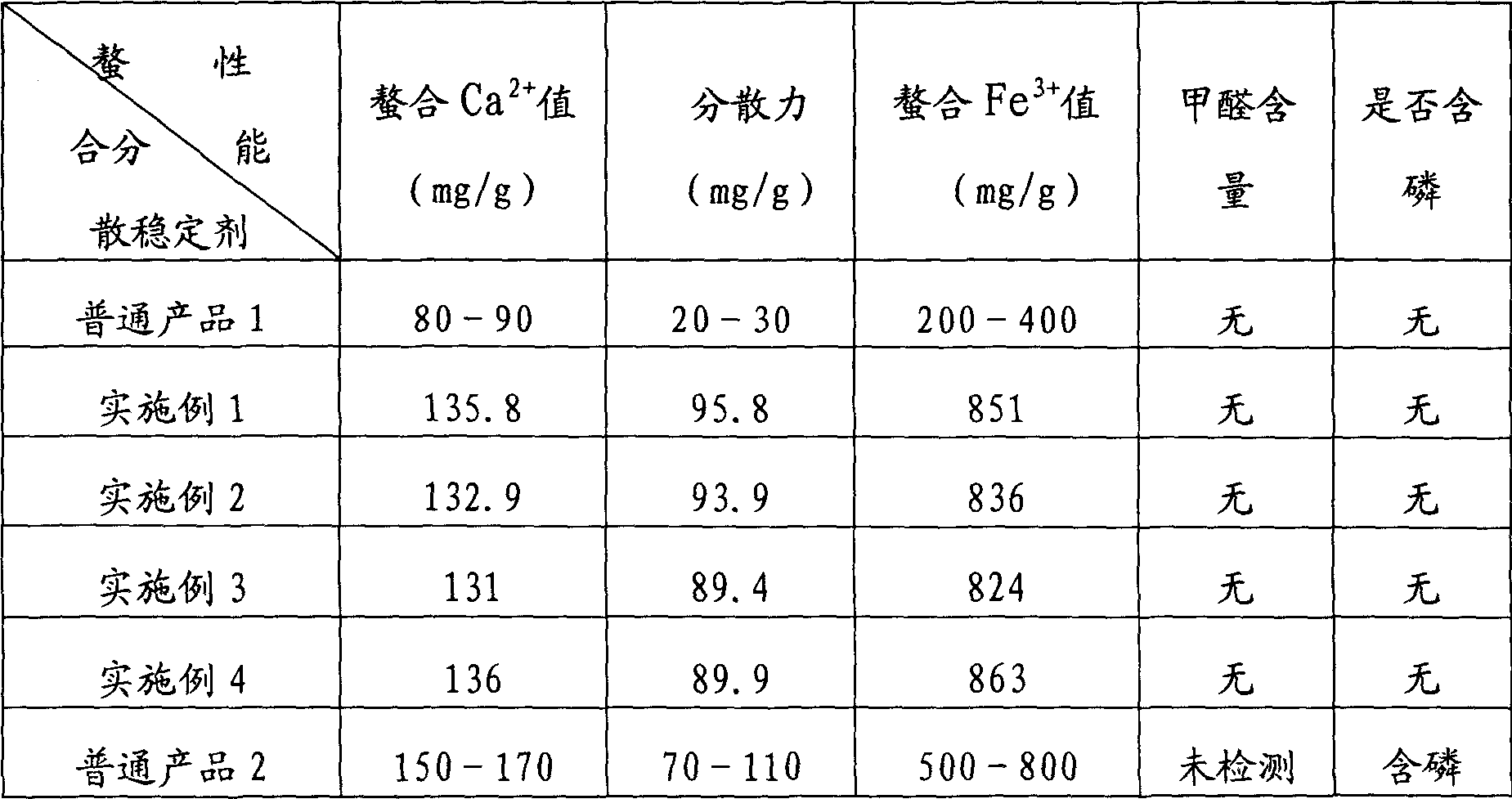 Non-phosphate alkaliproof highly effective chelating dispersion stabilizer, preparation process and use thereof