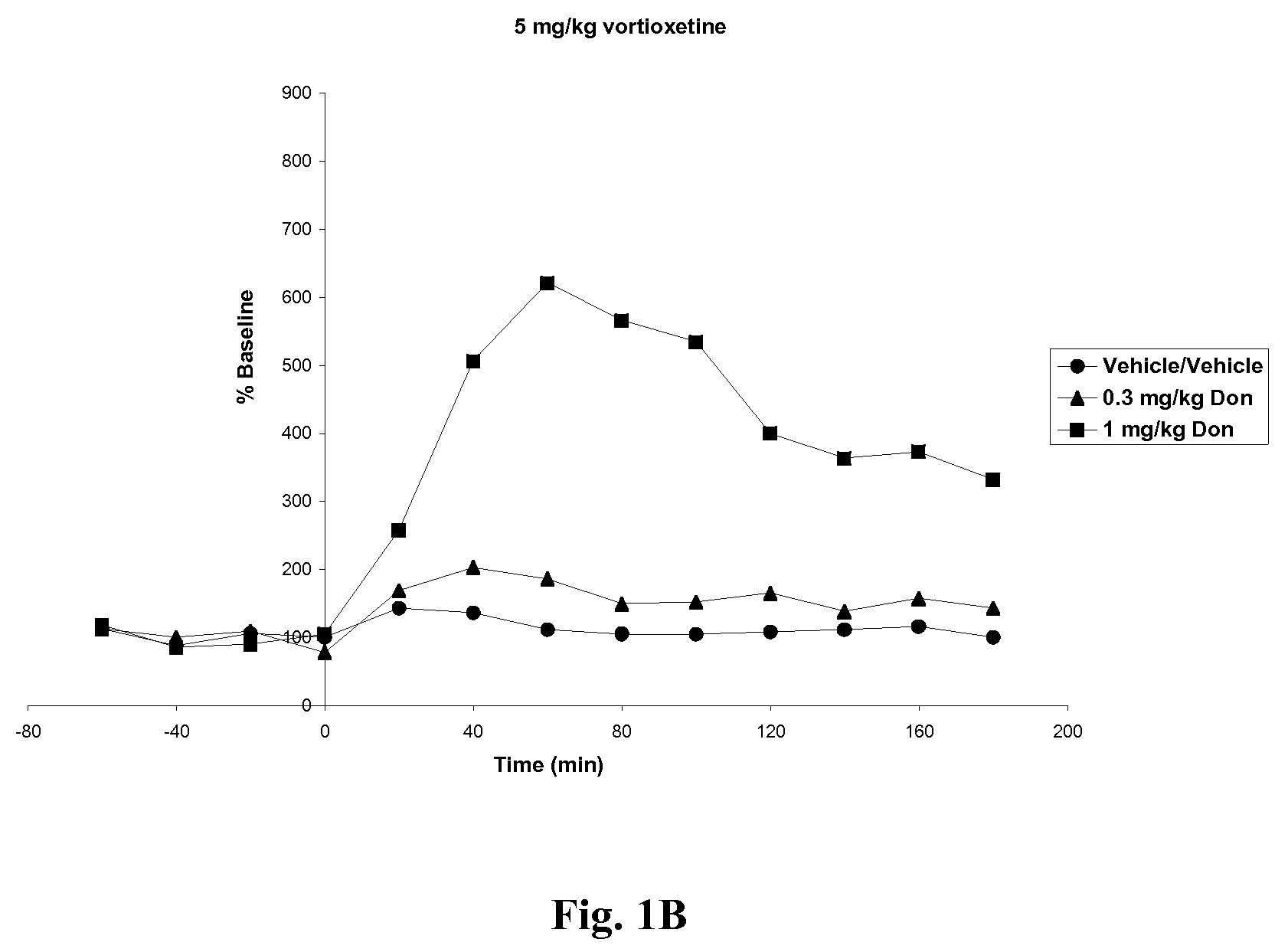 Compositions comprising vortioxetine and donepezil