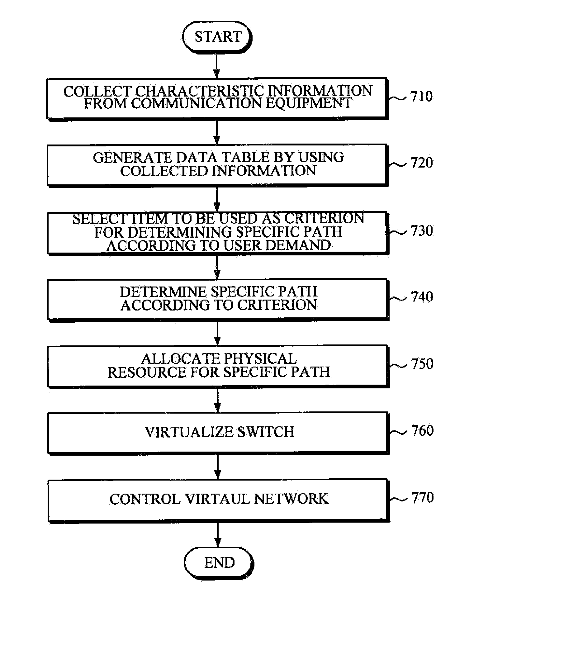 Apparauts and method for generating software defined network(SDN)-based virtual network according to user demand