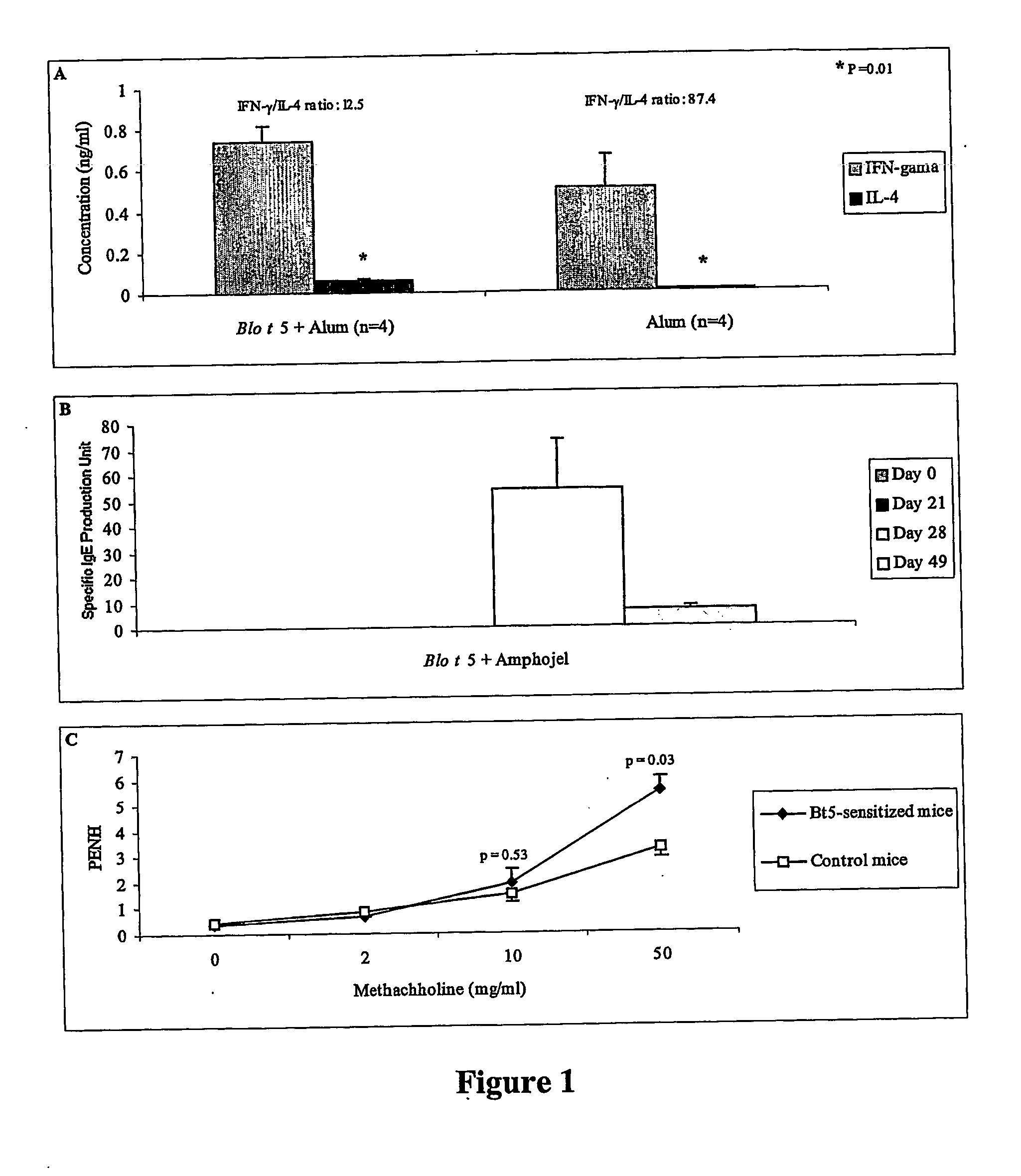 Recombinant nucleic acid useful for inducing protective immune response against allergens