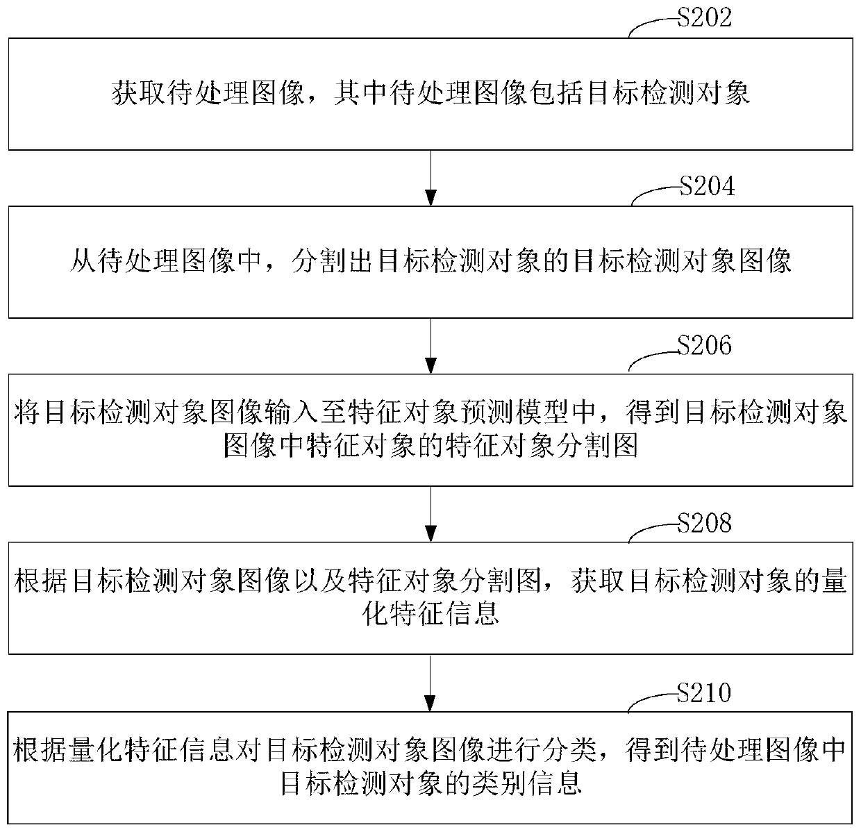 Object classification method and device based on artificial intelligence and medical imaging equipment