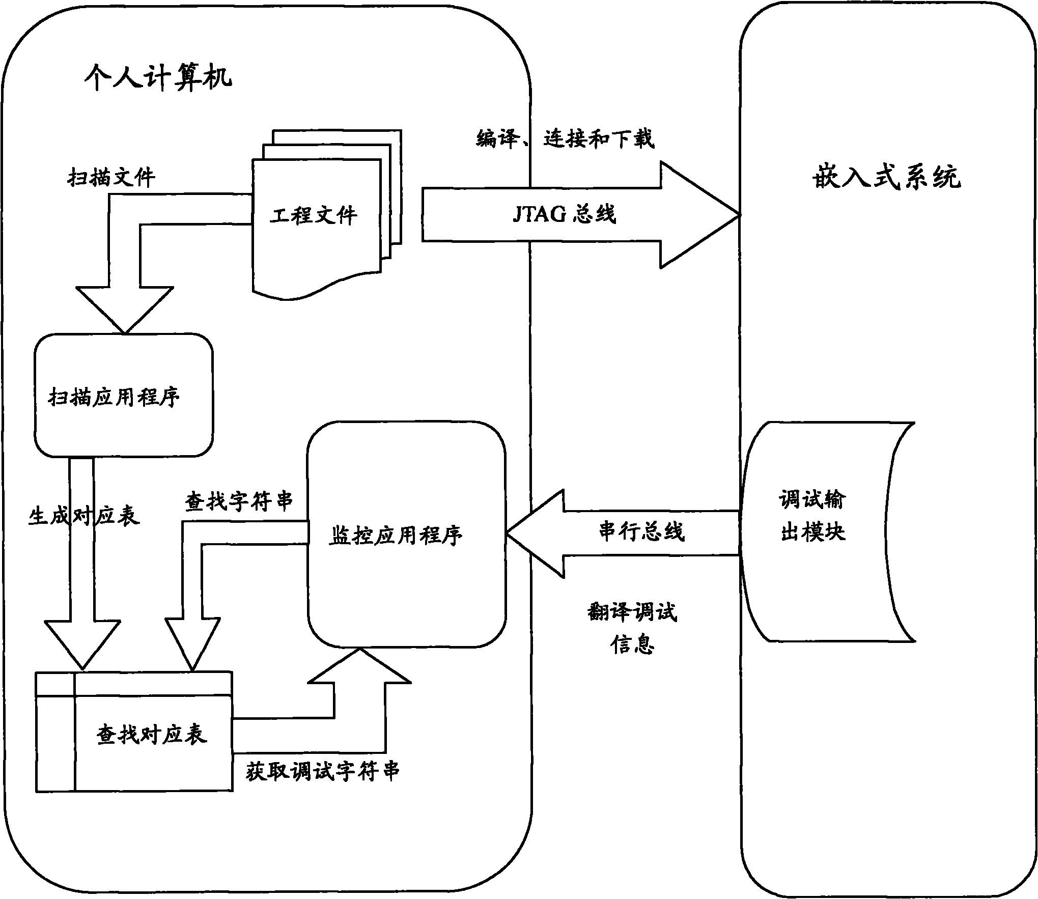 Implementation method for debugging information output in embedded system