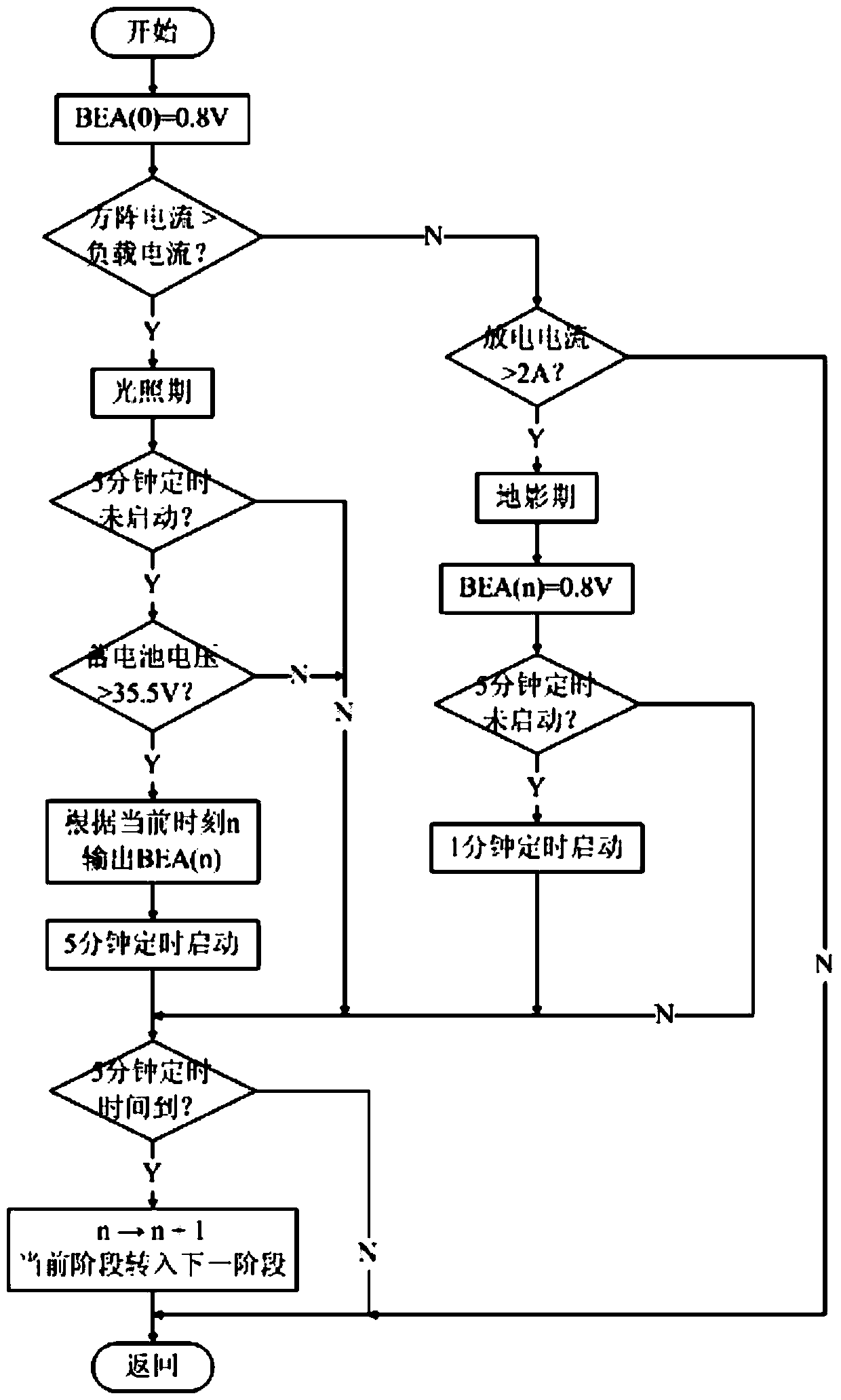 Lithium battery constant current and constant voltage charging control method for solar power generation