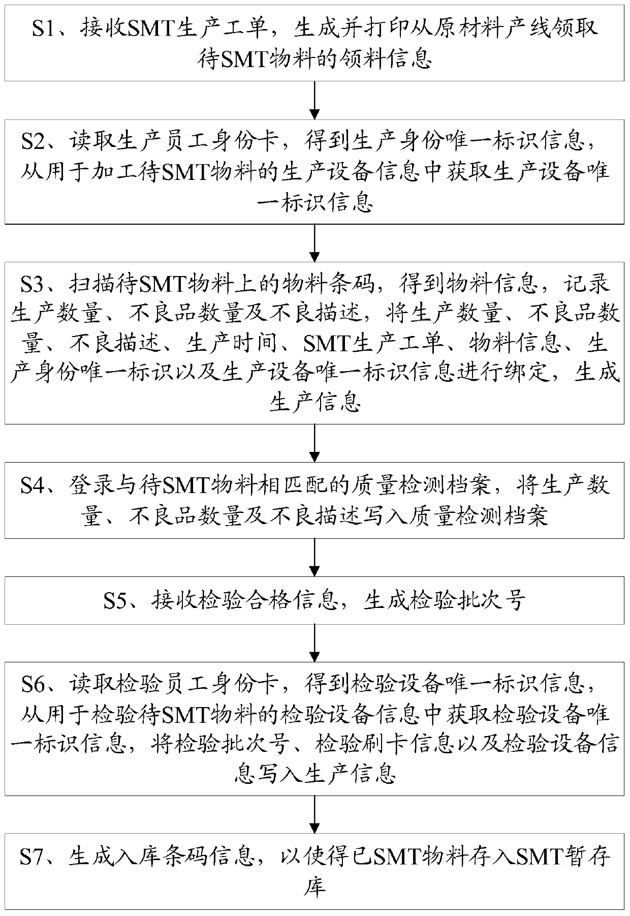 An SMT production line management method and a manufacturing end