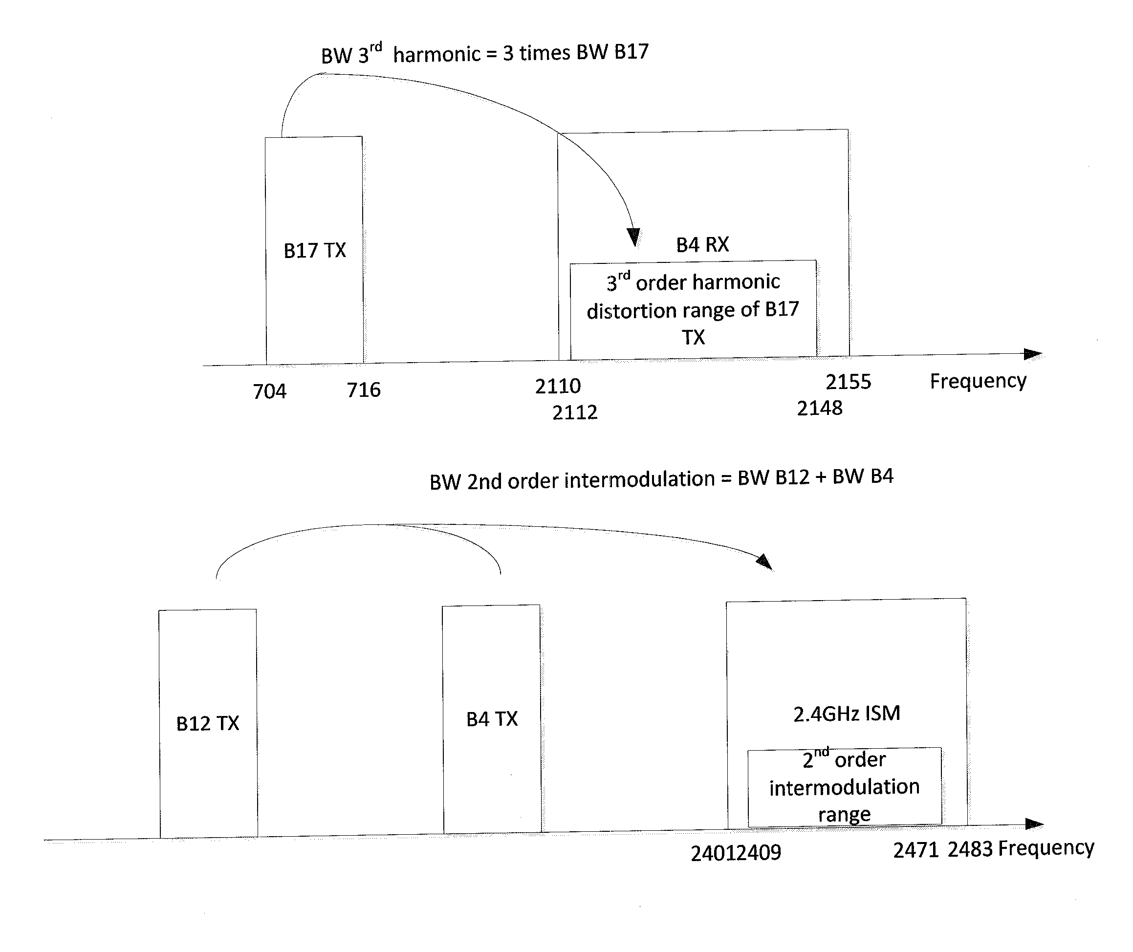 Interference Control Mechanism in Multi-Band Communication