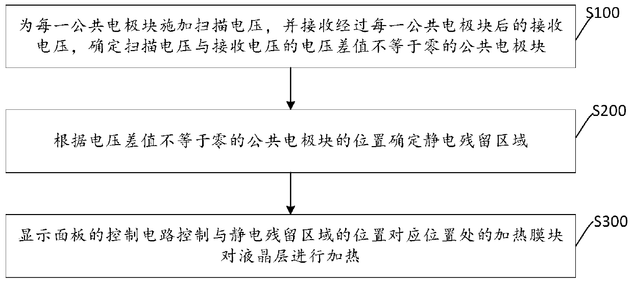 Display panel, display device and anti-static residual method of display panel