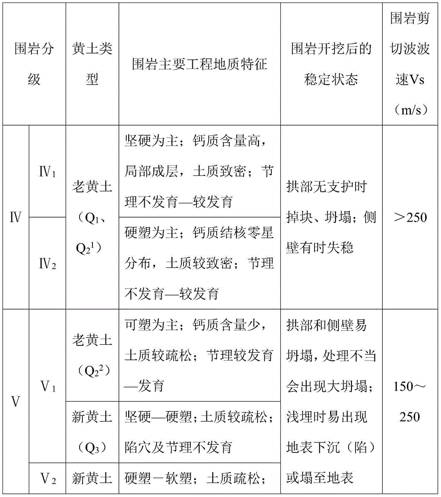 Loess tunnel surrounding rock classification method