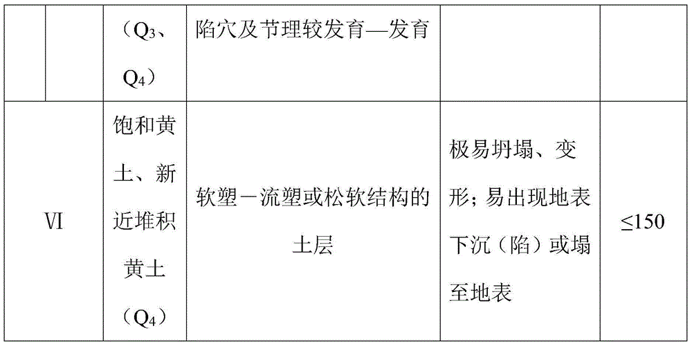 Loess tunnel surrounding rock classification method