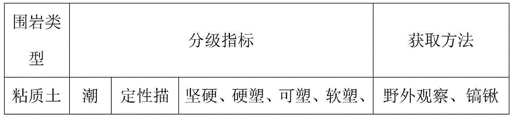 Loess tunnel surrounding rock classification method