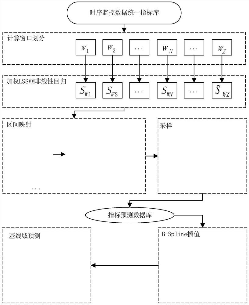 Data center self-driven troubleshooting method and system based on WN-Spline baseline domain algorithm