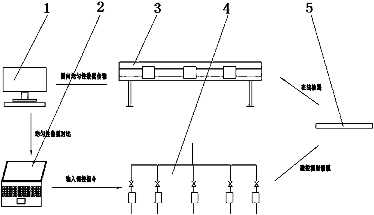 Intelligent online uniformity adjusting system