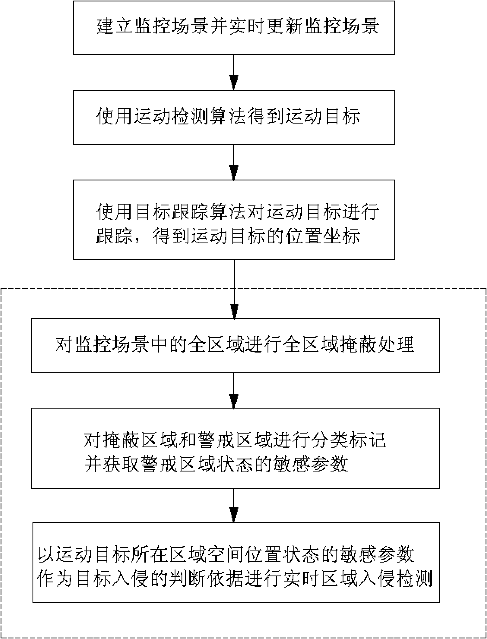 Regional invasion real-time detection method