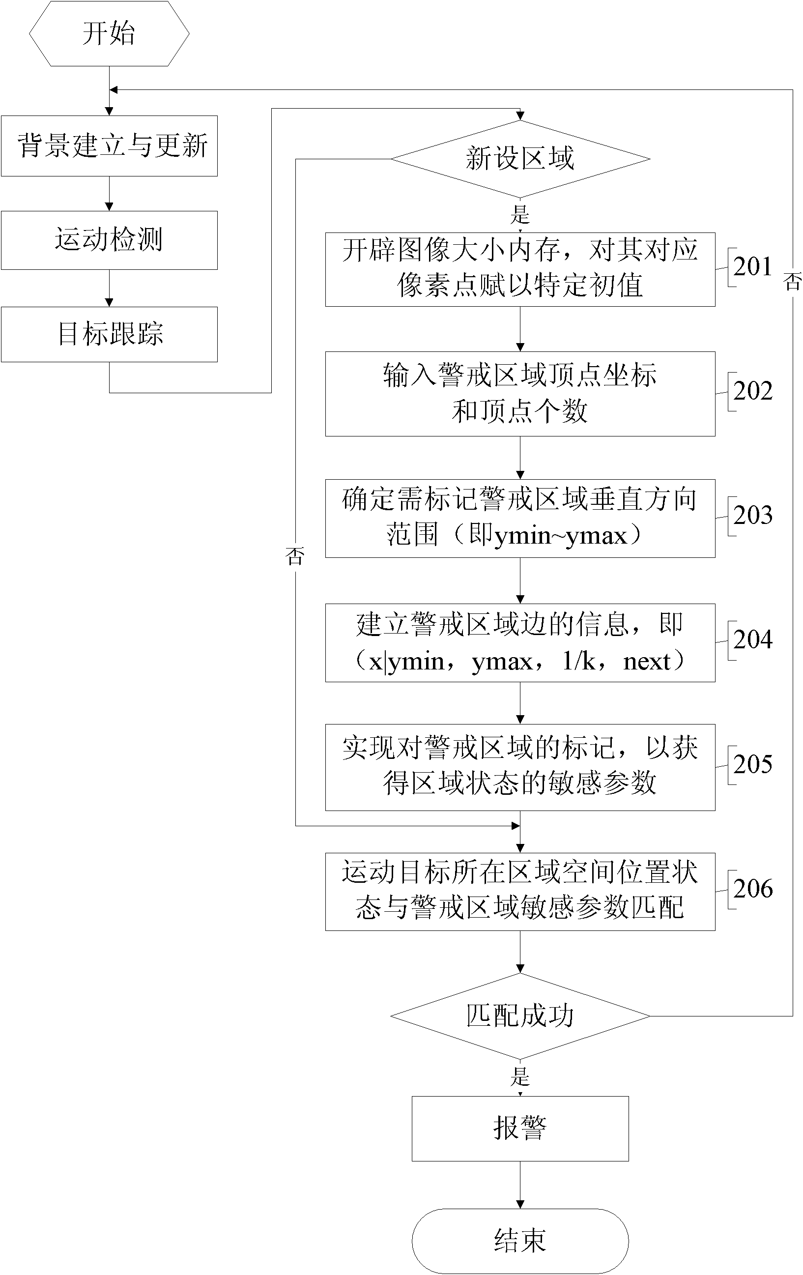 Regional invasion real-time detection method