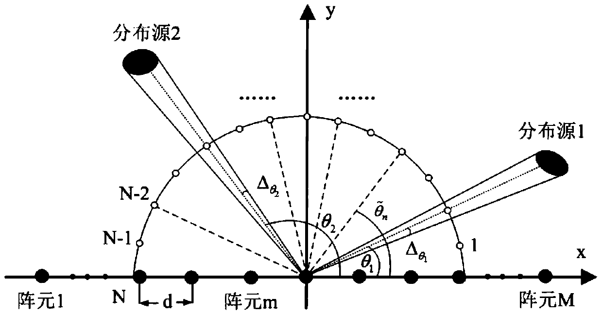 A Direction of Arrival Estimation Method for Centers of Distributed Sources Based on Bayesian Compressive Sensing