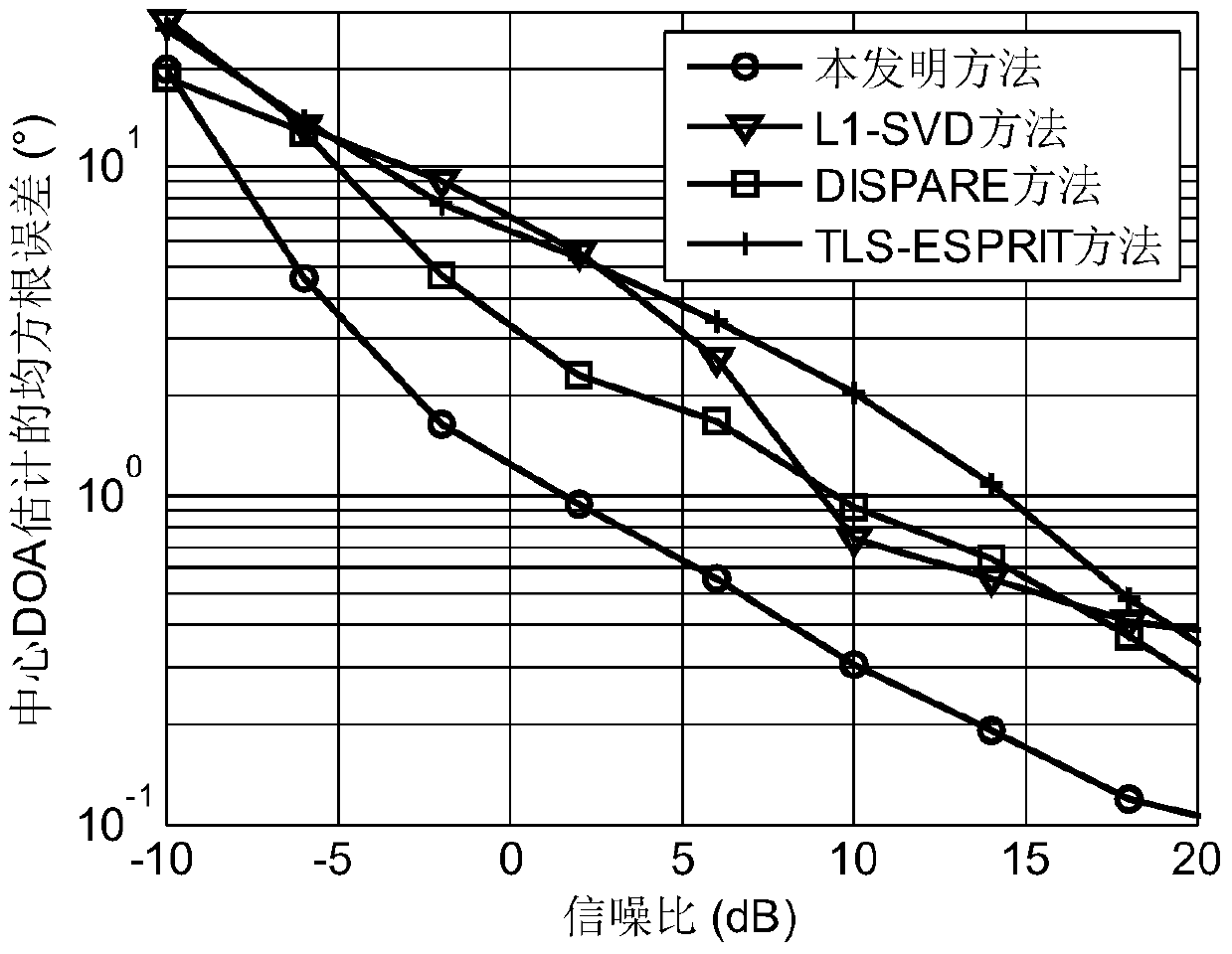 A Direction of Arrival Estimation Method for Centers of Distributed Sources Based on Bayesian Compressive Sensing