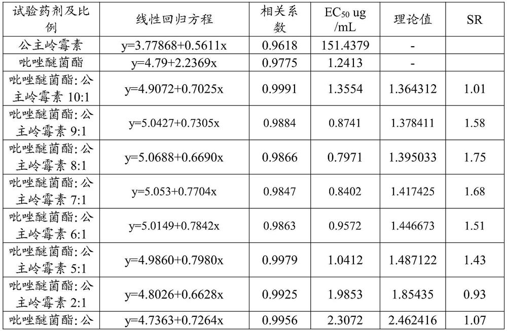 A kind of fungicide composition for preventing and treating peanut leaf spot and its application and fungicide