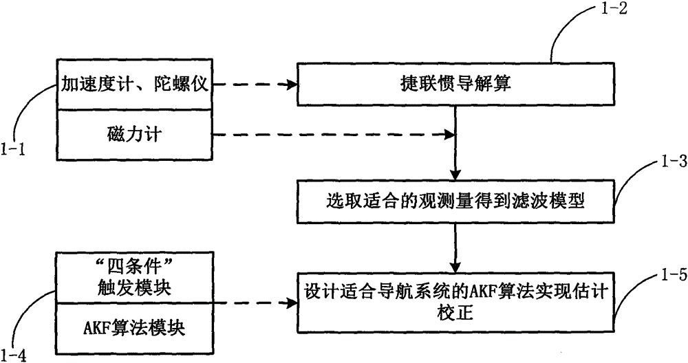 Self-adaption Kalman filtering method for autonomous navigation positioning of pedestrians