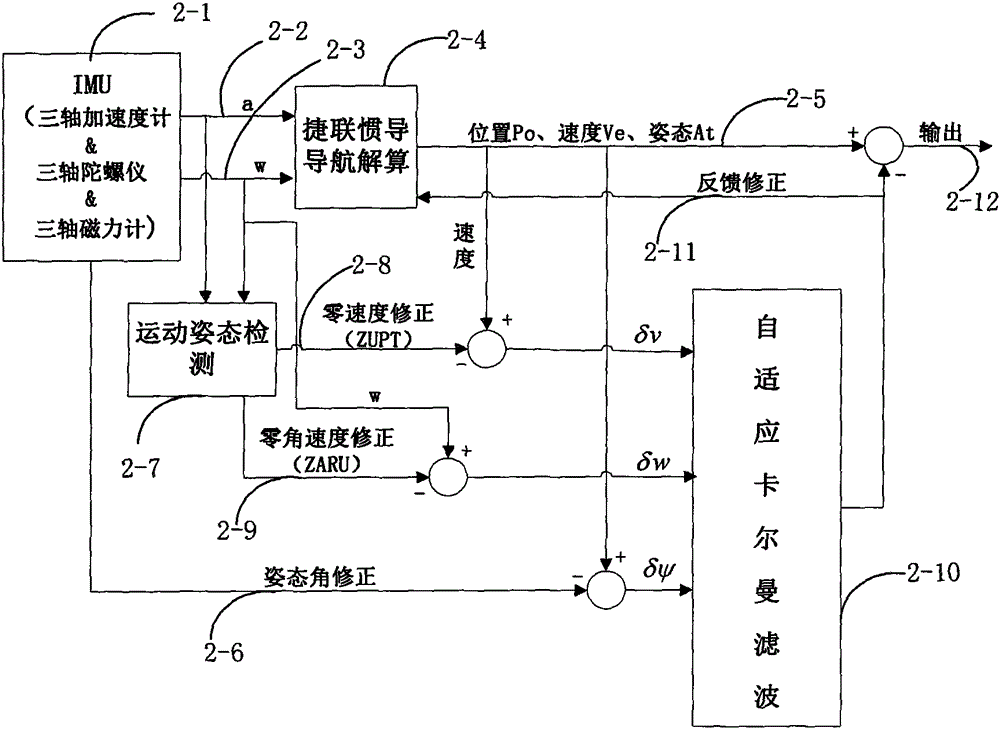 Self-adaption Kalman filtering method for autonomous navigation positioning of pedestrians