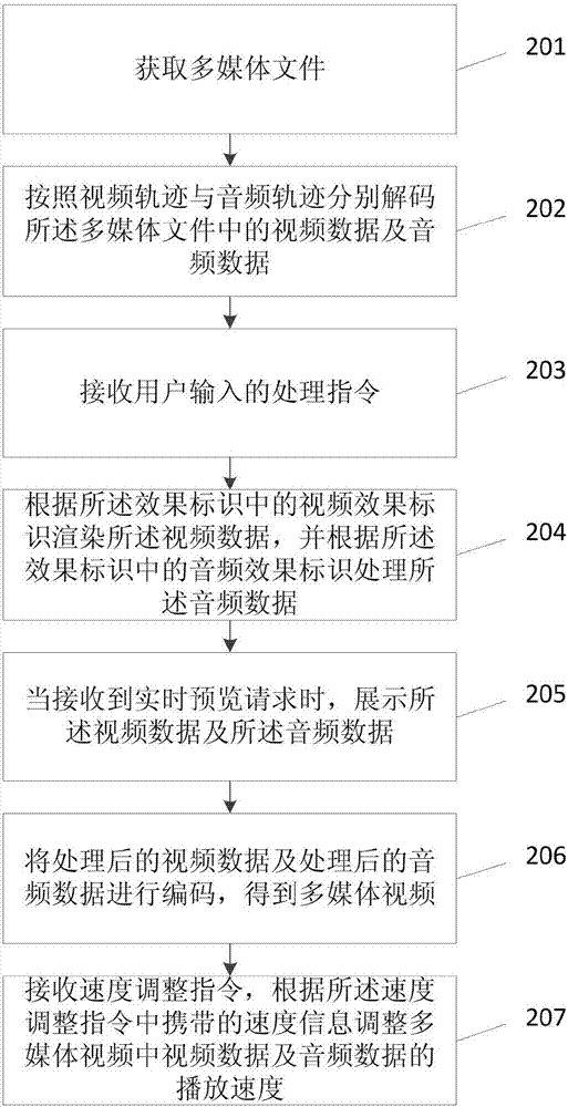 Editing method and device of multimedia video