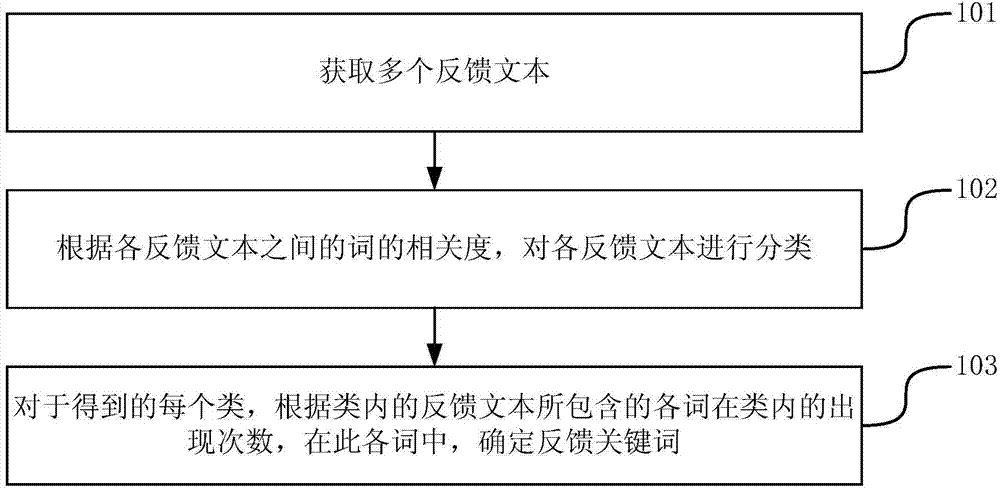 Feedback keyword determining method and device