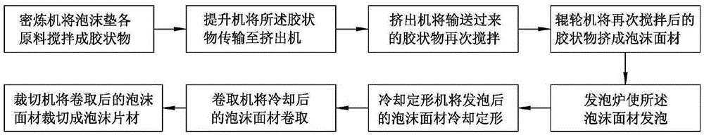 Foamed plastic pad as well as preparation method and production line