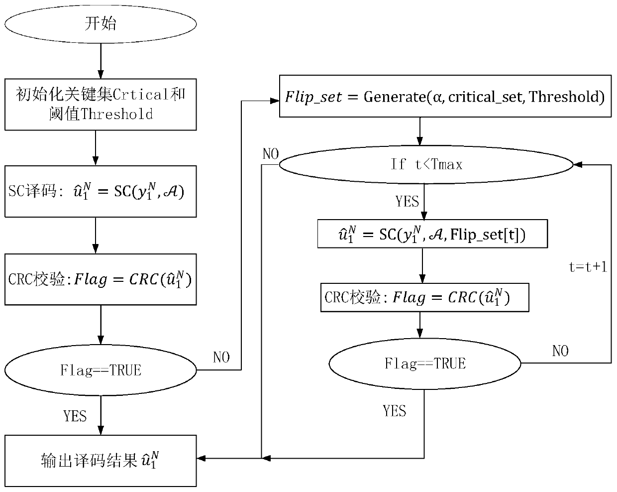 Bit inversion decoding method based on threshold value of polar code