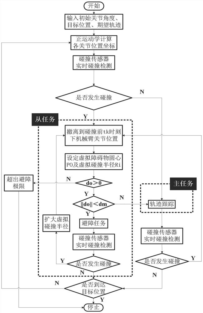 A Method of Obstacle Avoidance Based on Probing Perception of Manipulator