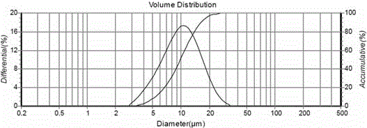 Preparation method for ternary positive electrode material of graphene composite lithium ion battery