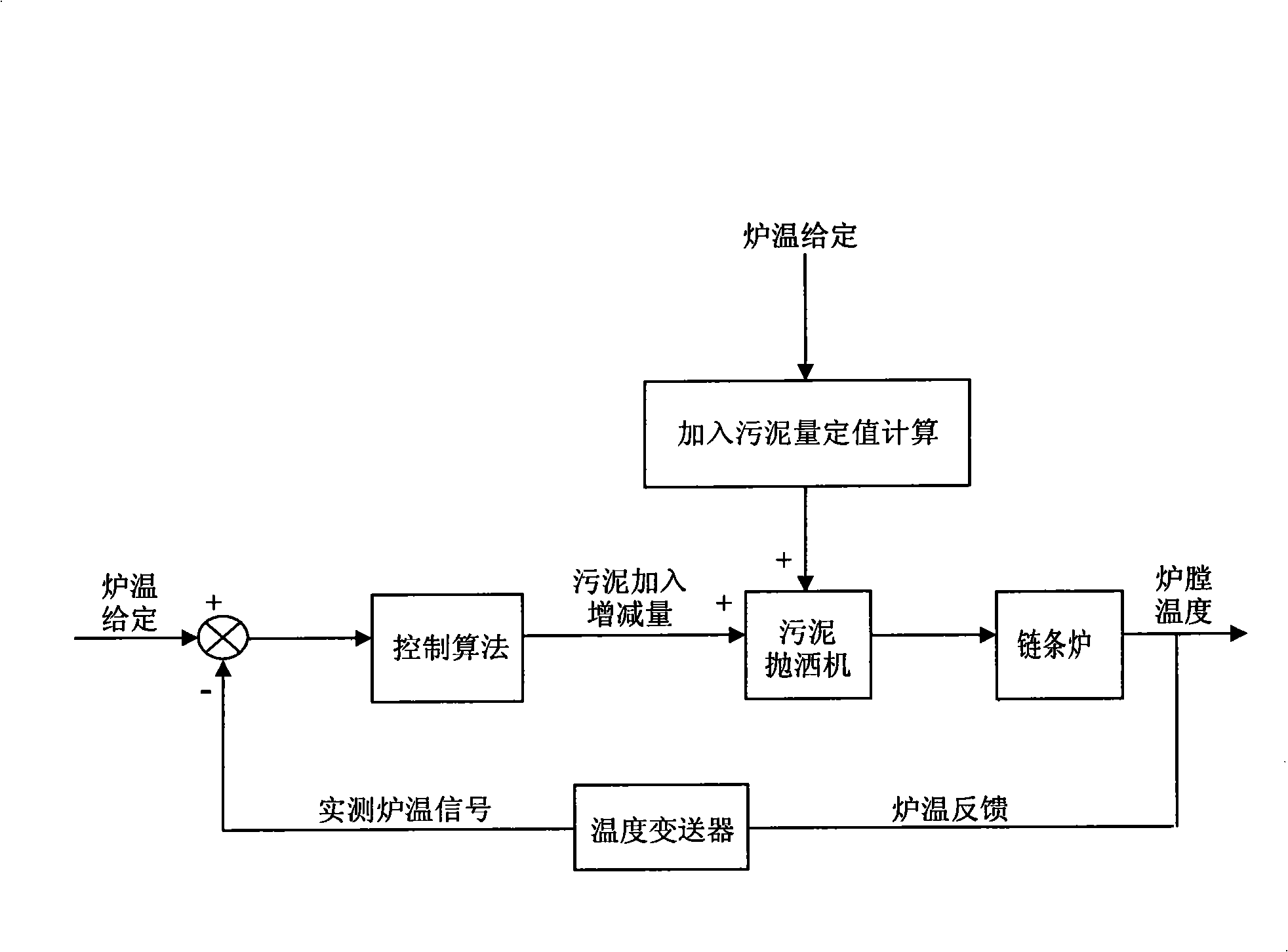 Method for burning sludge of chain furnace