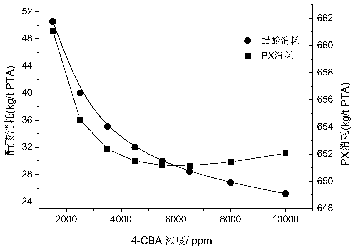 Double bubble column reaction device used for oxidizing p-xylene and reaction process