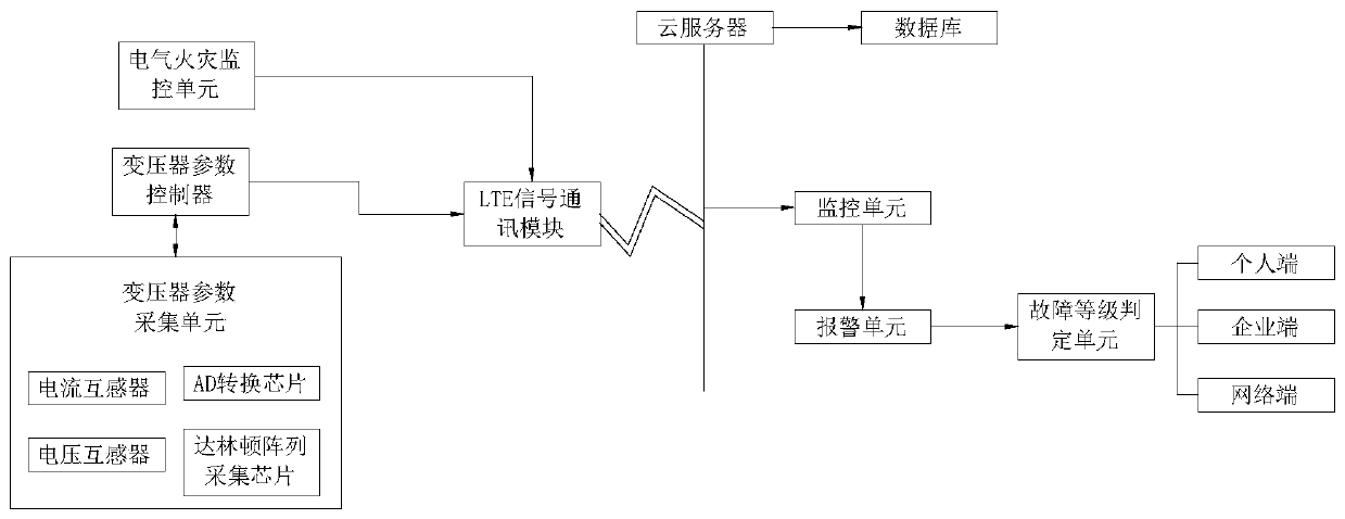 Electric power cloud security monitoring platform