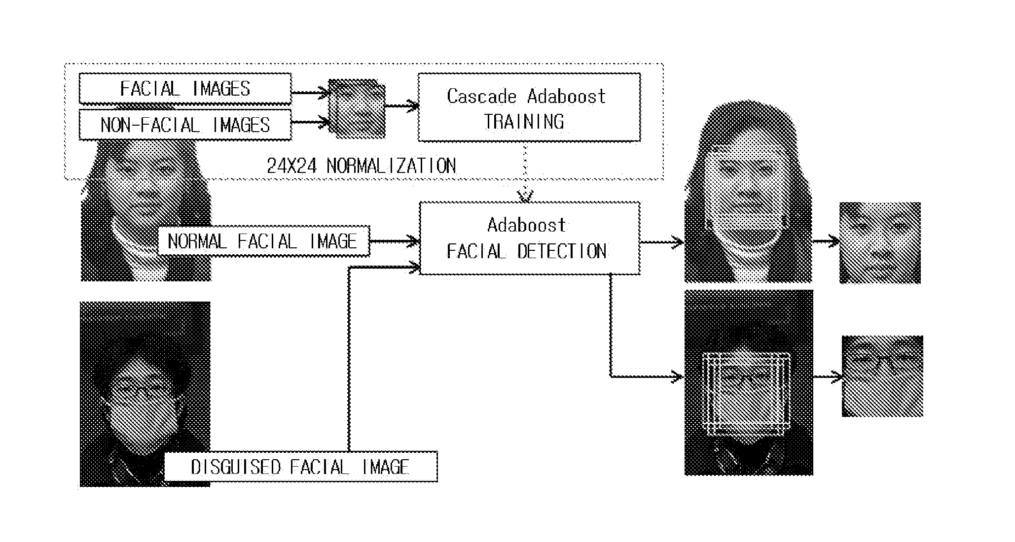 System for recognizing disguised face using gabor feature and svm classifier and method thereof