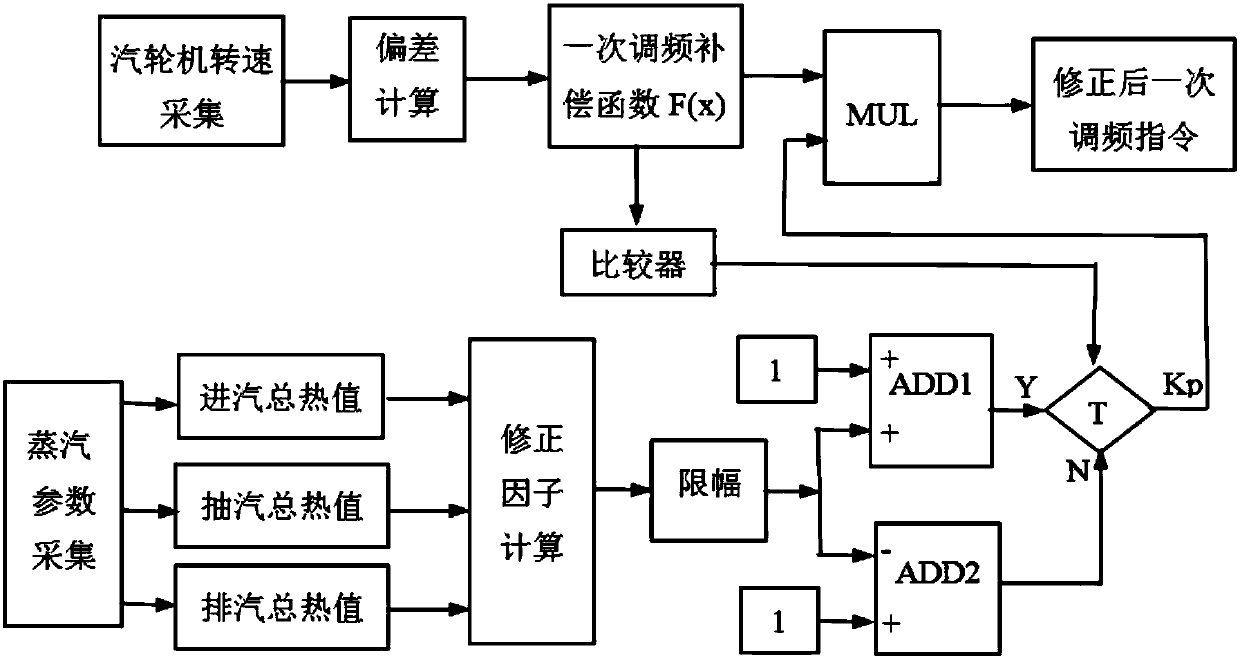 Generator set primary frequency modulation dynamic compensation method and system based on steam enthalpy drop