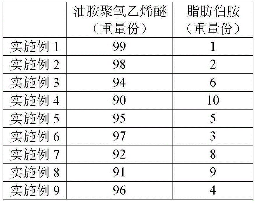 Purification additives used in coal chemical production and its application in coal chemical production