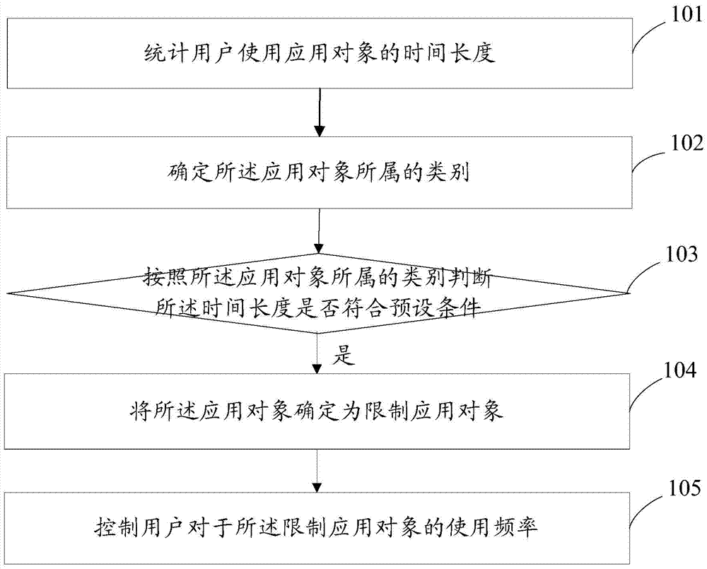 Method for using and controlling mobile terminal, and mobile terminal