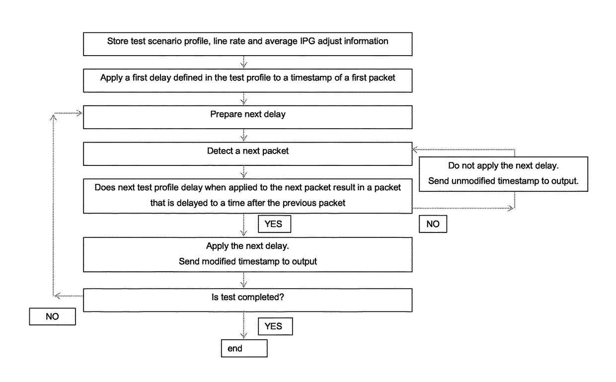 Packet delay variation in a packet switched network