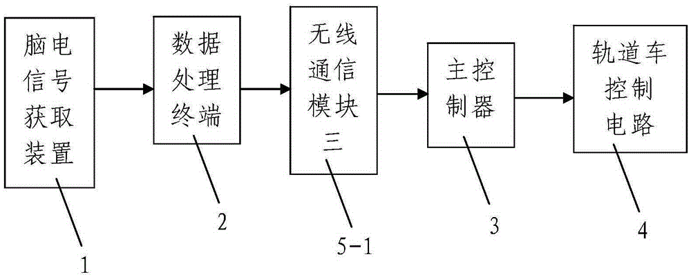 Brainwave control device and brainwave control method for rail car