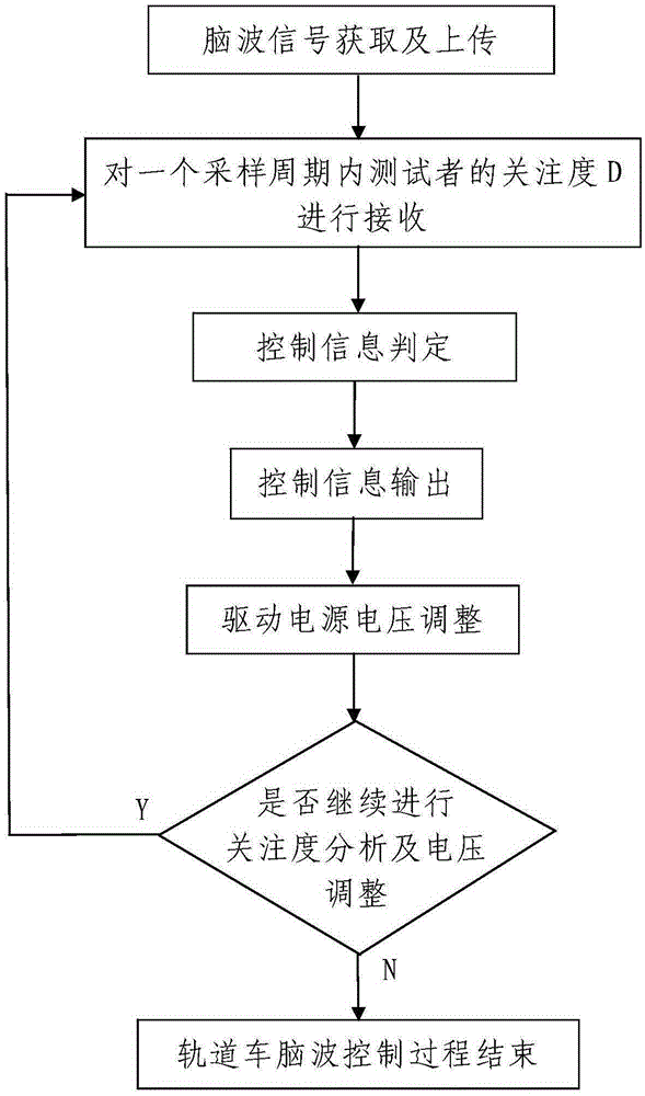 Brainwave control device and brainwave control method for rail car